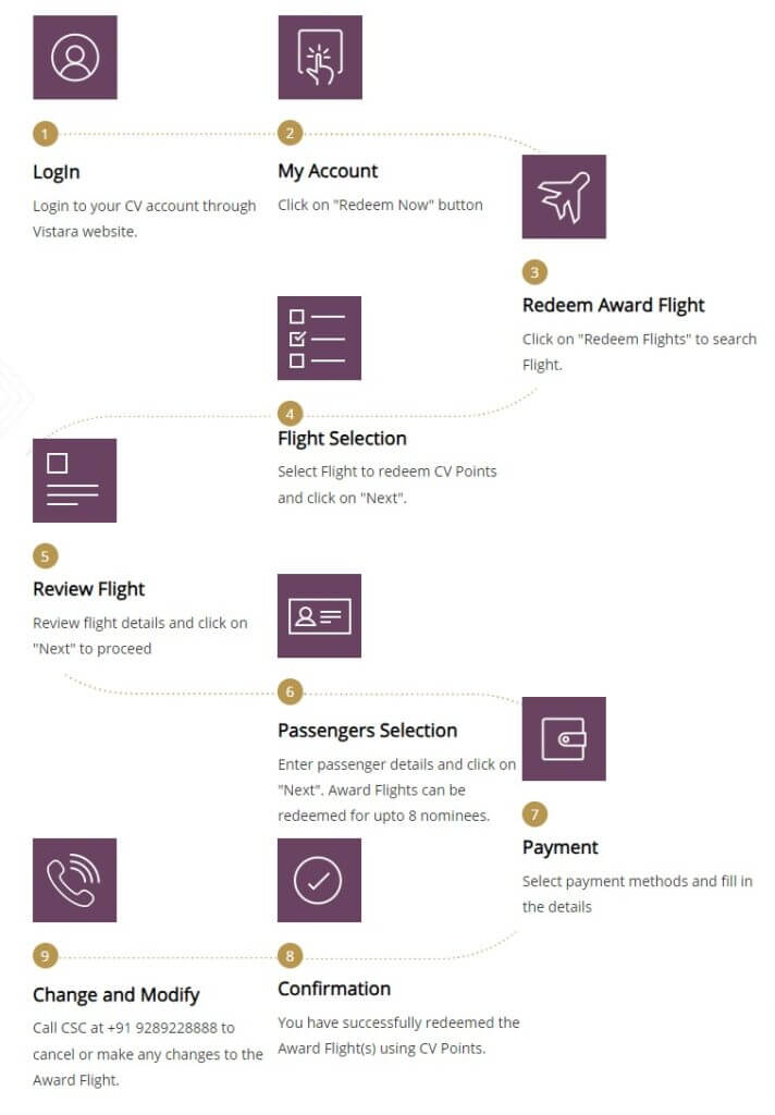 Image of a flowchart showing the process of redeeming an Award Flight