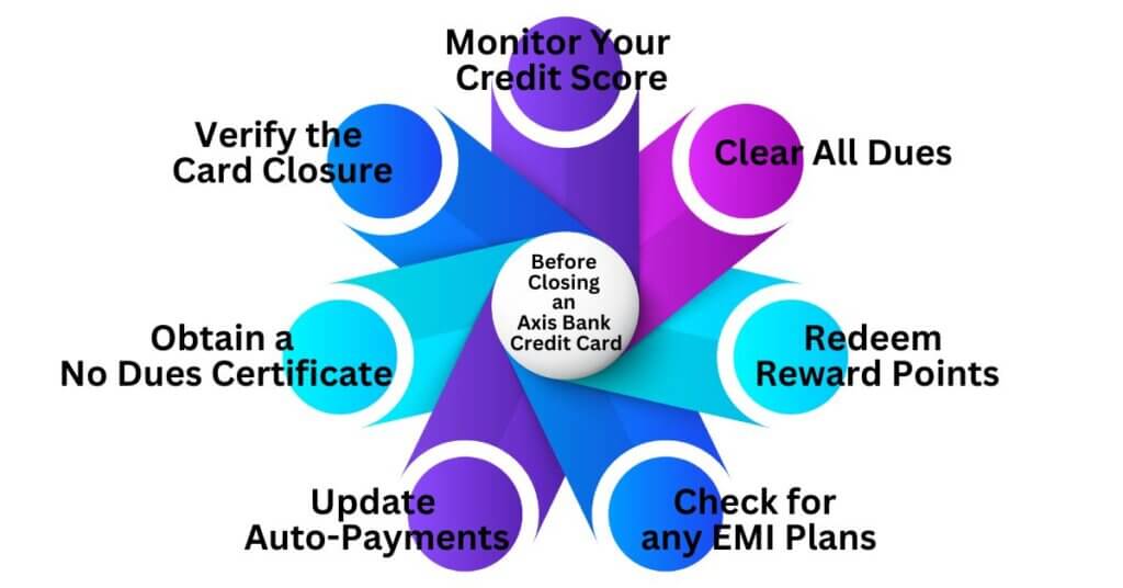 Image displaying Things to Remember Before Closing an Axis Bank Credit Card